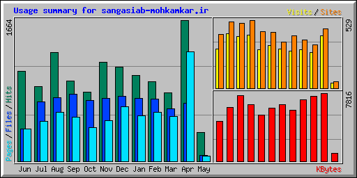 Usage summary for sangasiab-mohkamkar.ir